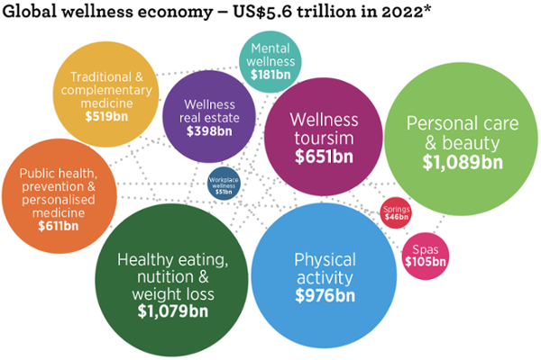 *Note: Numbers don’t add to total due to overlap in sectors *Source: Global Wellness Economy Monitor 2023